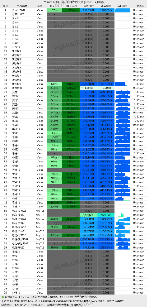 快狸机场 AnyTLS 晚高峰并发测速跑分实测