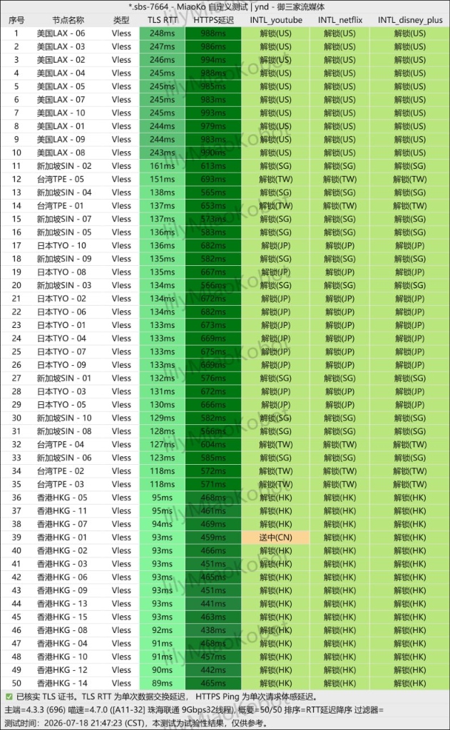 无忧链接 IPLC 专线 MiaoKo 流媒体解锁实测图